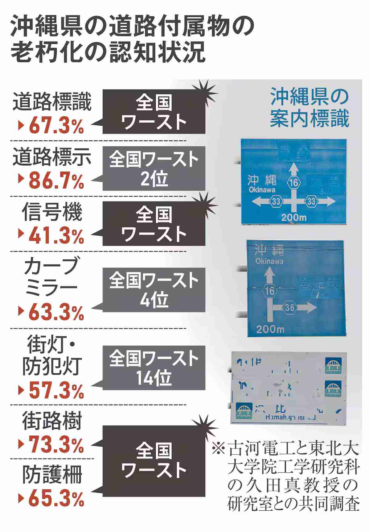 スリムクラブ真栄田 沖縄の〝見えない〟道路標識を公開「沖縄での運転は難しい」