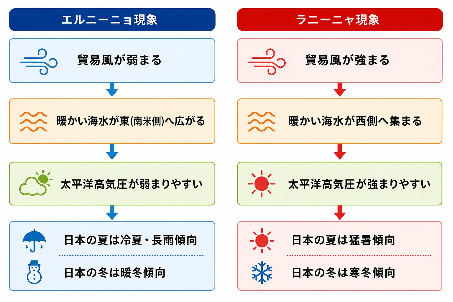 今夏の平均気温は歴代５位、昨年・一昨年を下回る…40度以上の「酷暑日」は延べ３６地点で観測史上最多