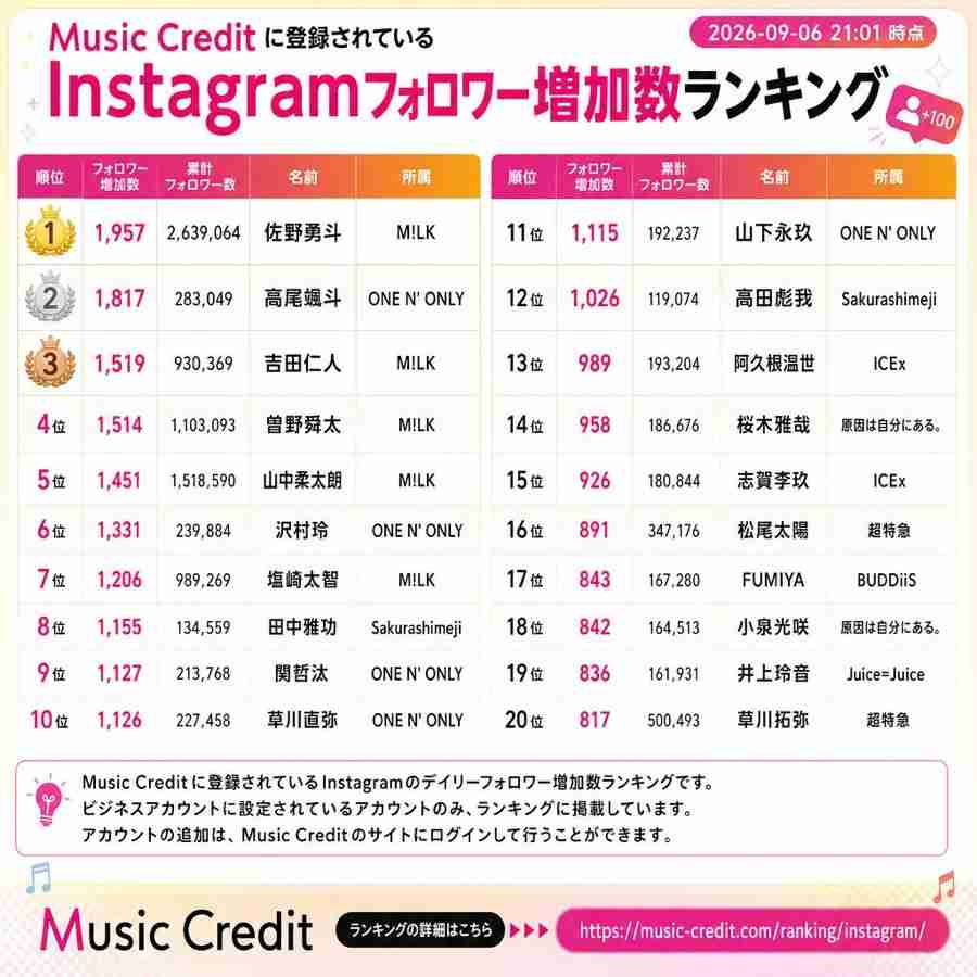 【M!LK】曽野舜太さんが好きな方Part6
