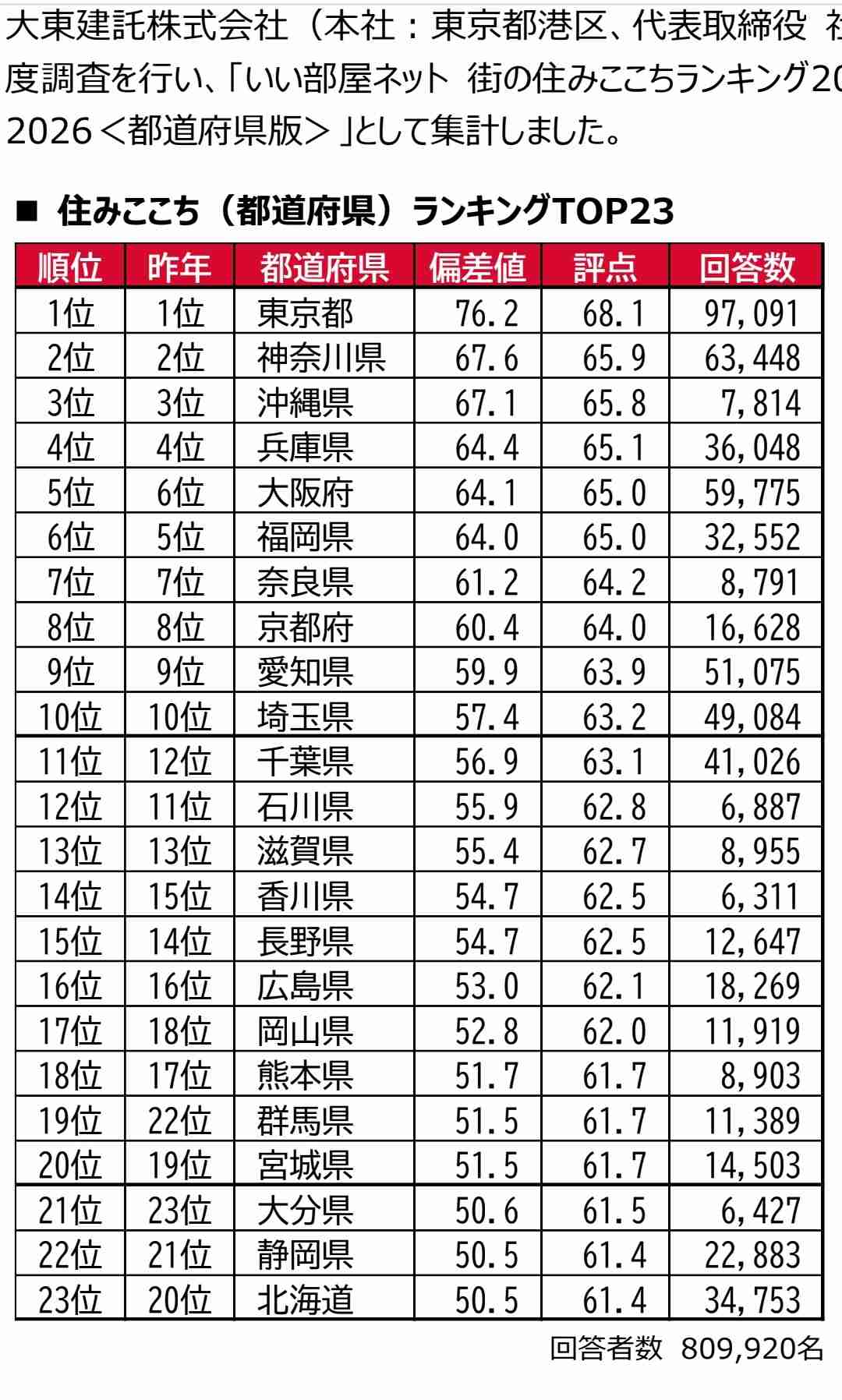 埼玉県は星野源、草なぎ剛、田中みな実、ファミマも生まれ育った「輩出」の郷土 都道府県魅力度ランキング最下位「サイタマの逆襲」