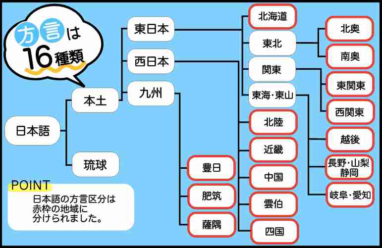 方言、使っていますか?