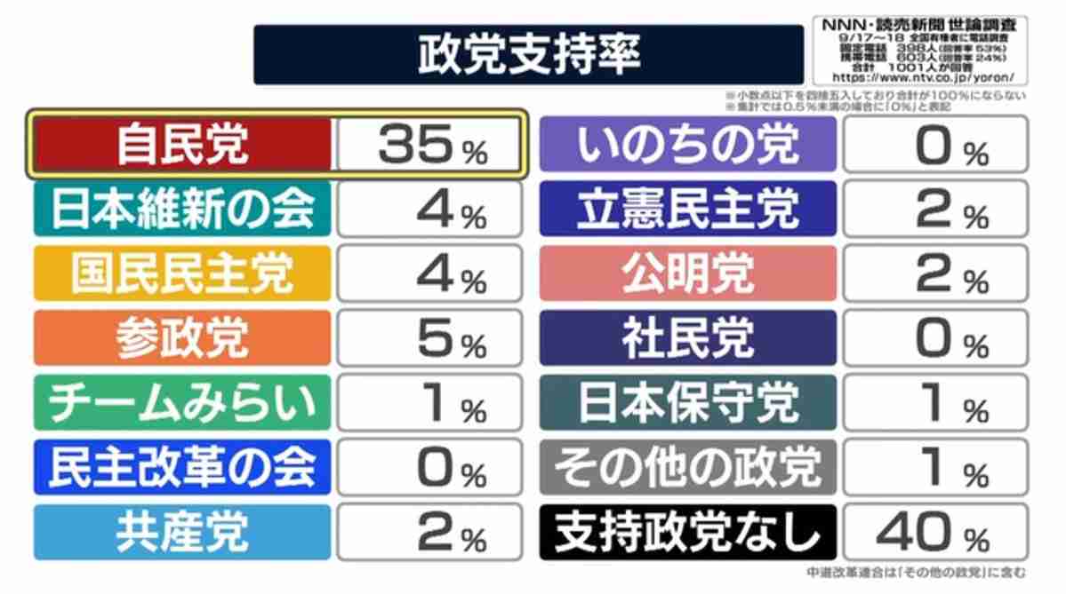 社民・福島氏、山下法相に「4人殺している」とのラサール石井氏発言は容認「表現の仕方の範囲内」