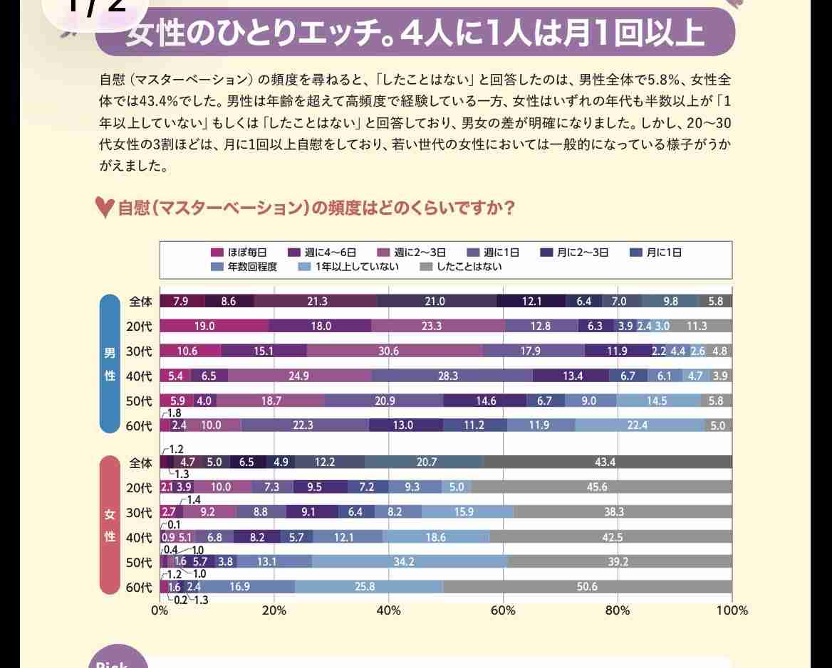 【本当?】女性の7割は性欲がないって聞いたけど、実際どうなの?