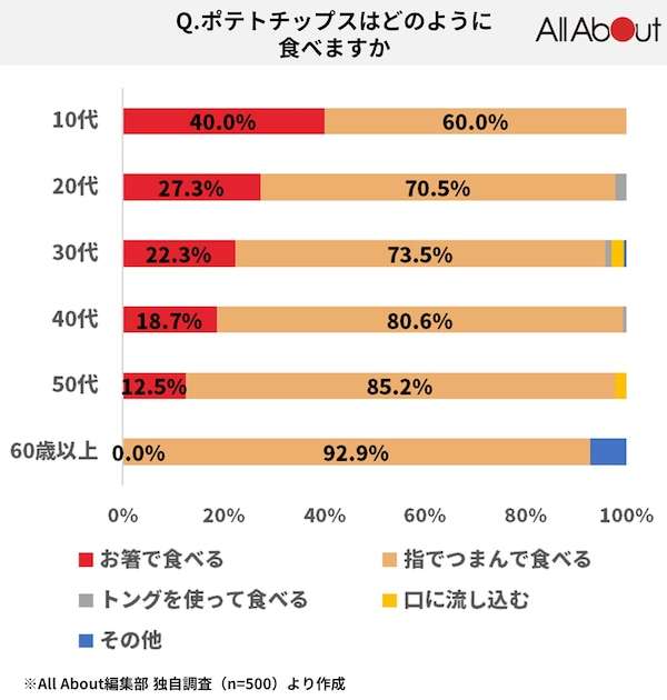 どっちの食べ方が好きか＋−で聞くトピ