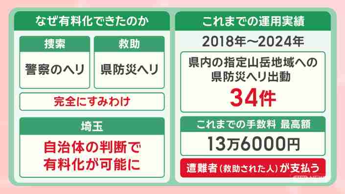 山梨 富士山での遭難防止へ対策案まとまる 防災ヘリ有料化も