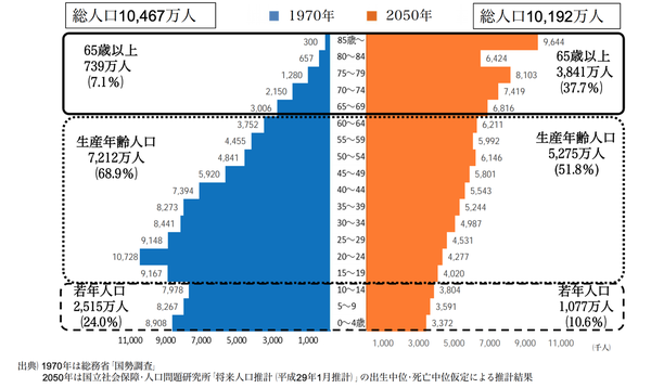 日本の総人口、1億2297万人　5年で317万人減　国勢調査