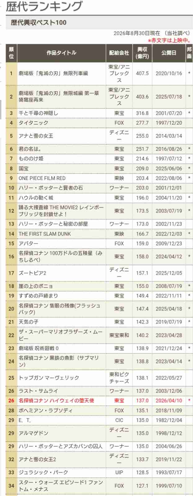 織田裕二「なんも連絡来ない」『踊る』新作映画めぐり“連絡なし”告白で波紋…「室井映画」についても制作陣との食い違いにファンから不満