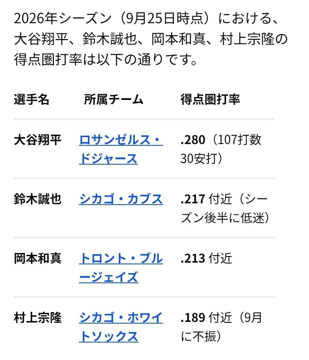 【MLB】大谷翔平〝50ー50〟の異常性 カブス・PCAの偉業で浮き彫り「とんでもない」