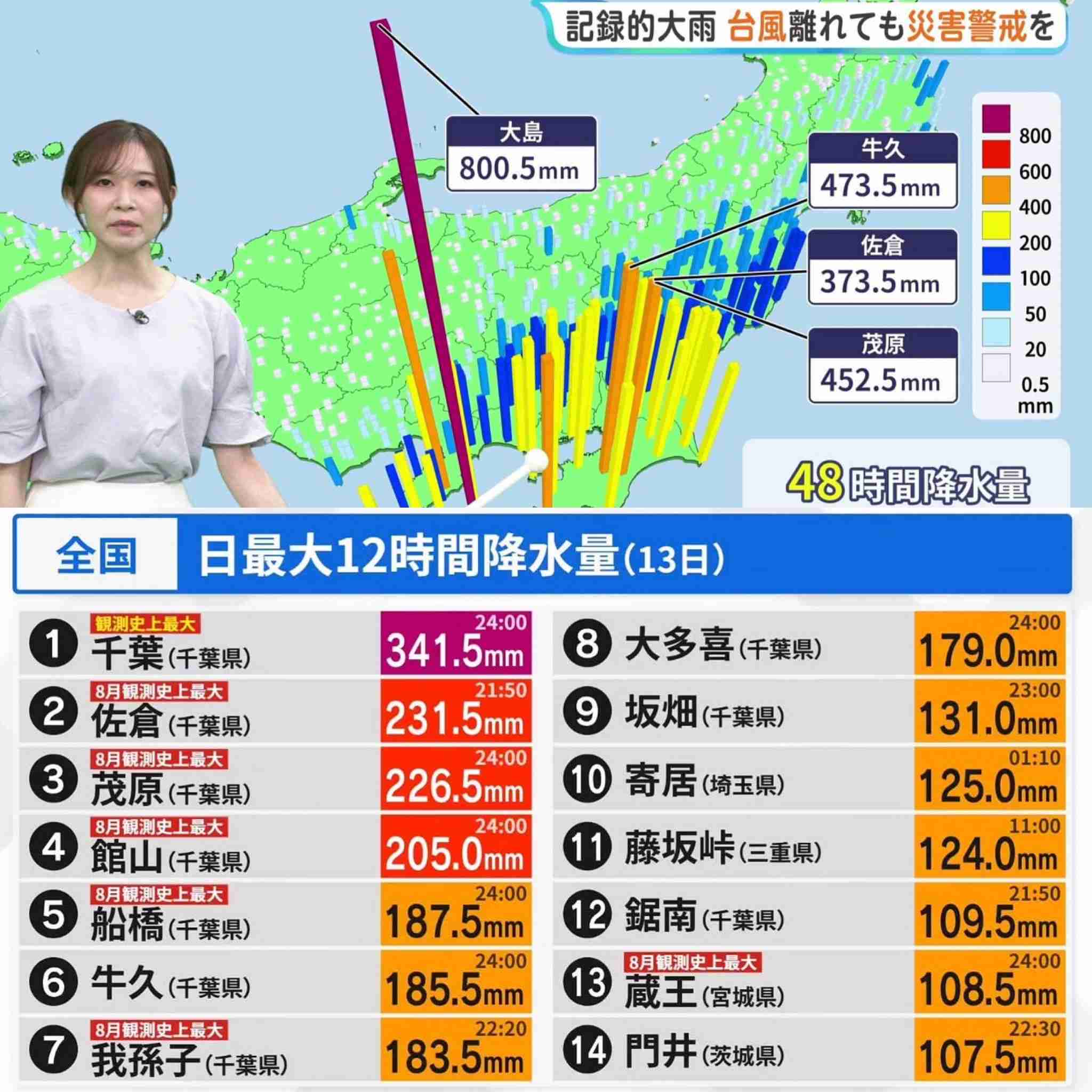 台風25号、13人死亡2人不明 発生1週間、4千世帯で停電続く
