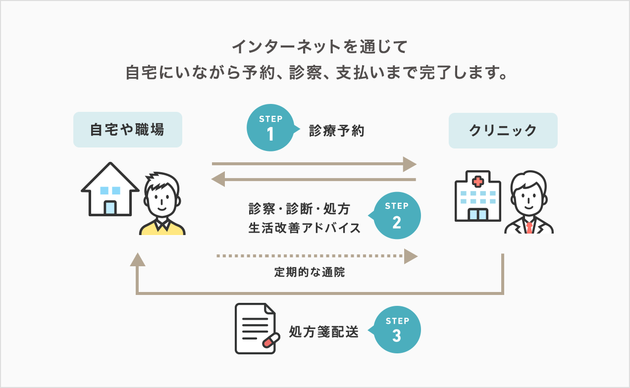 オンライン診療ってどうですか?