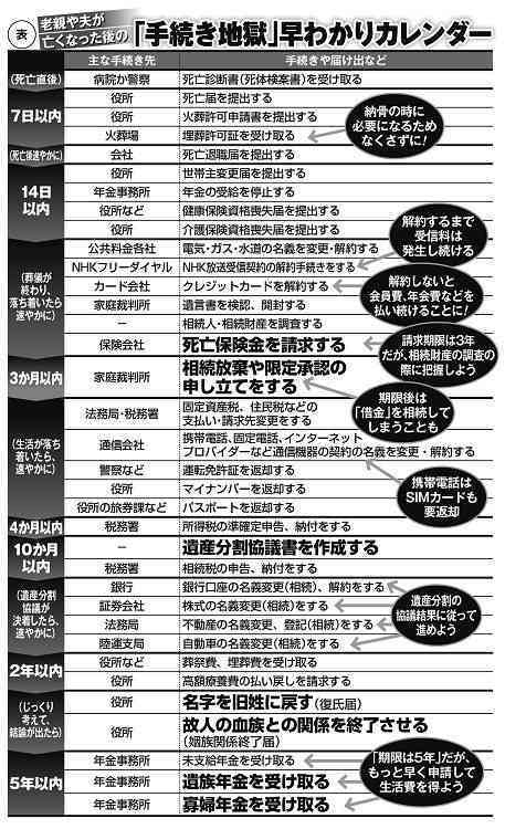 親が亡くなった後の手続きに慌てない為のトピ