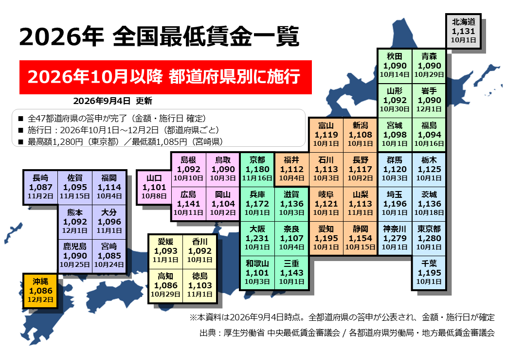 最低賃金がまた上がりますね
