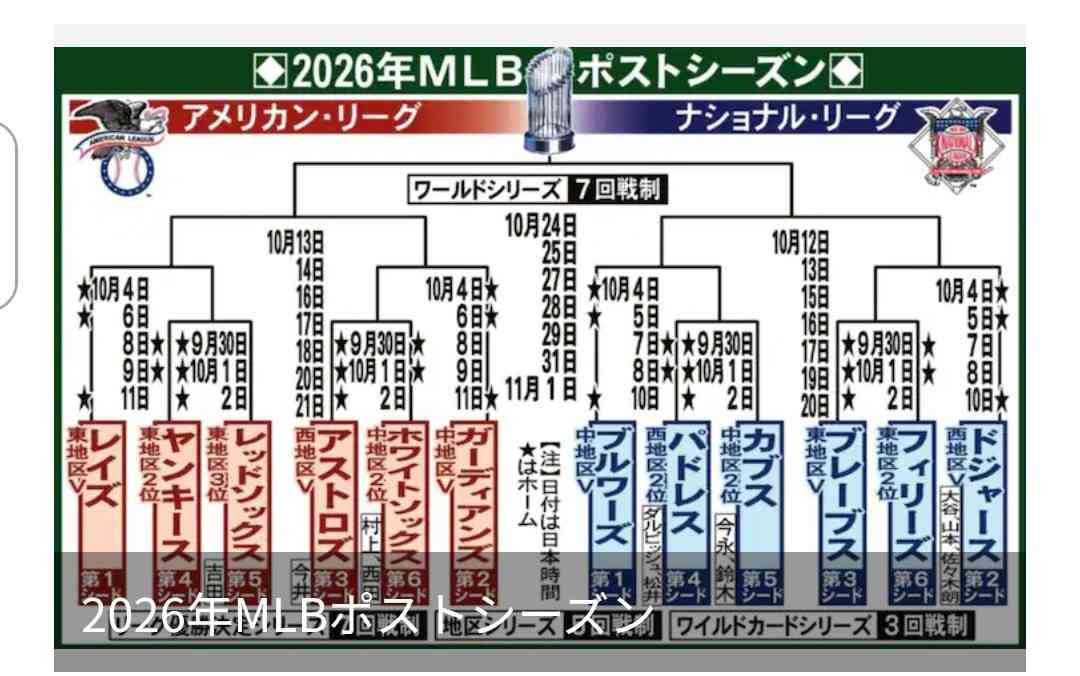 【実況・感想】MLB2026ドジャース応援トピPart7【アンチ厳禁】
