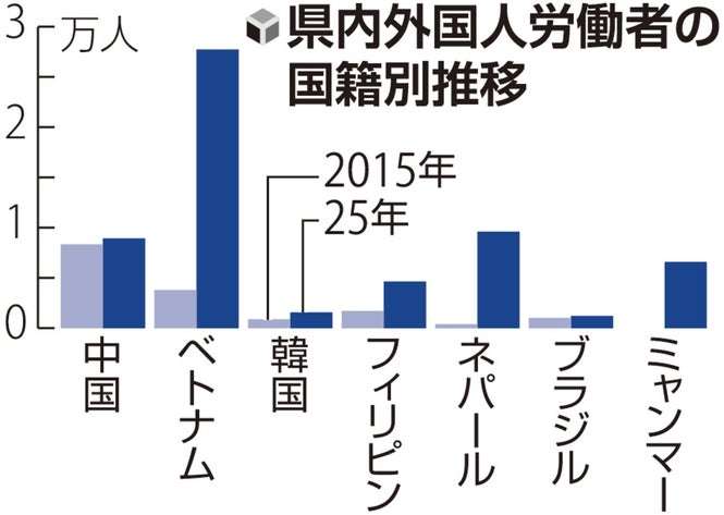 高市首相の「外国人対策」でも中国人は生き残る　インド料理店主は「6割ほどが帰国」…むしろ日本に打撃の皮肉