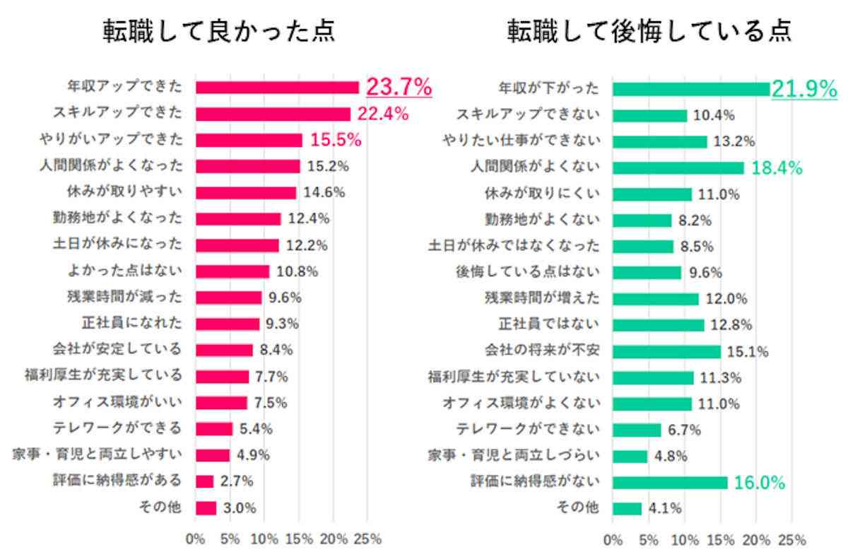血迷った転職