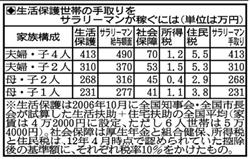 働くサラリーマンの方が安い？生活保護年収500万超の実態