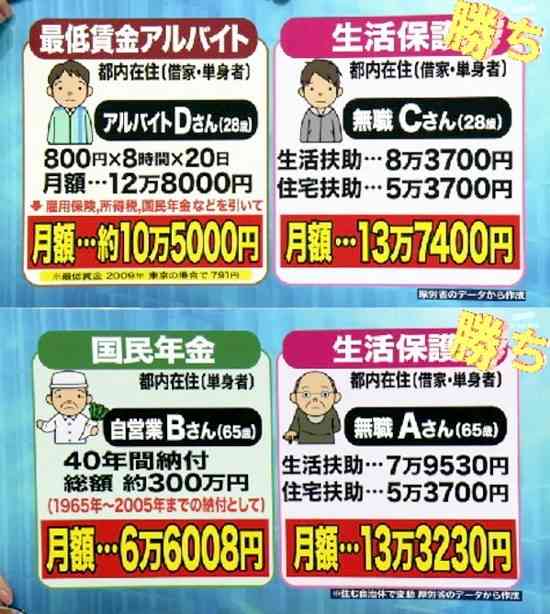 「子2人の母子世帯では食費を週7000円に抑えている！」共産党が生活保護引き下げ中止を要求