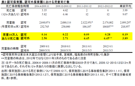 認可保育園と認可外保育園における児童死亡率の差の検証