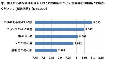 【女性の美しさに関する調査】美人の条件、第1位は?
