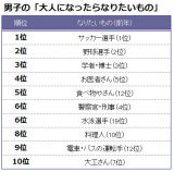 野球は人気下落？　男子の“将来なりたい職業”1位は「サッカー選手」｜ニュース｜オリコンCSランキング