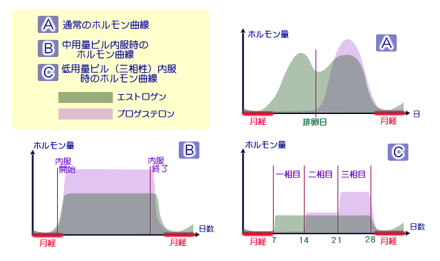 低用量ピルについて
