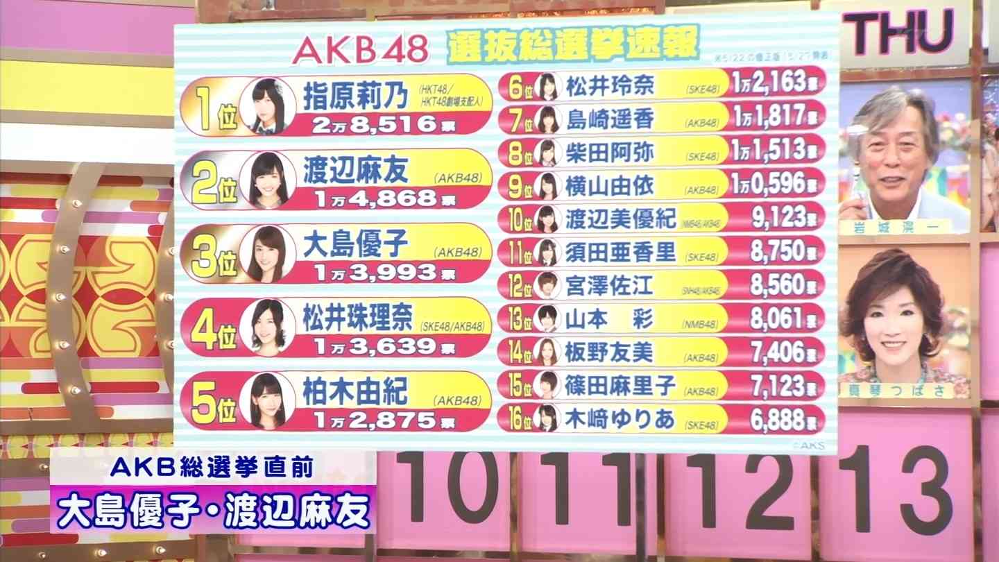 【AKB48総選挙】大島優子、指原莉乃を逆転し1位独走態勢か