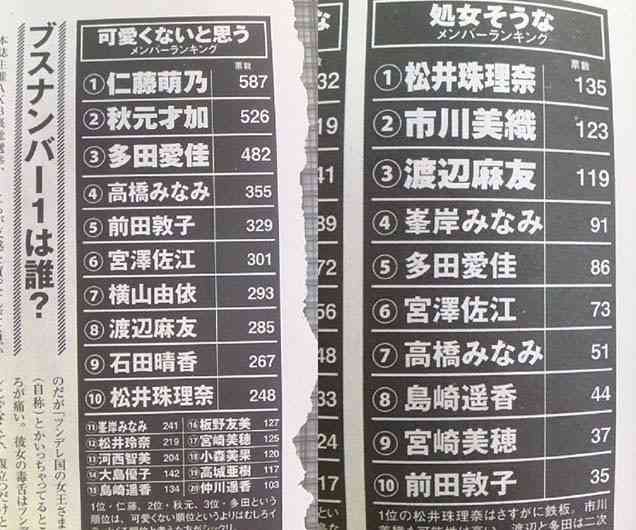 【AKB48総選挙】大島優子、指原莉乃を逆転し1位独走態勢か