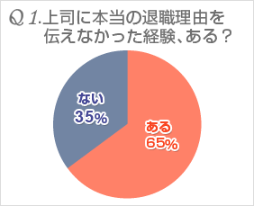ウソだと思う会社を辞める言い訳1位「夢を追いかけます」