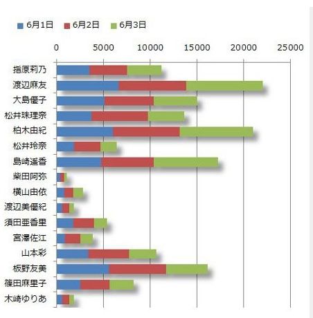 【AKB48総選挙】ツイッターでは渡辺麻友トップ…2位柏木由紀、3位島崎遥香