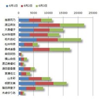 ＜AKB48総選挙＞ツイッターではまゆゆトップ　2位柏木、3位島崎 （まんたんウェブ） - Yahoo!ニュース