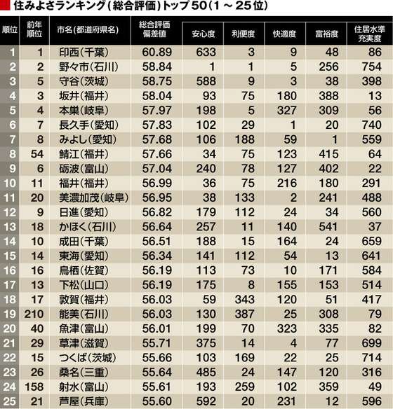 「住みよさランキング2013」トップ50