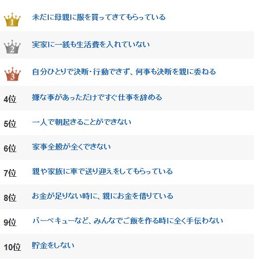 ドン引きした、社会人になってからも実家暮らしをしている独身男女の特徴ランキング