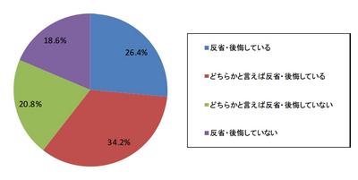 ソーシャルゲーム、課金ユーザーの約6割「お金を無駄に使った」と後悔……Fastask調べ | RBB TODAY