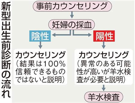 「新型出生前診断」受けますか？