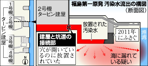朝日新聞デジタル：汚染水漏れ口を２年超放置　福島第一、対策発表の一方で - 社会