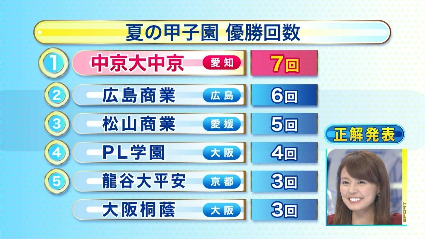 高校野球開幕!!優勝はどこに?応援してる高校ありますか?