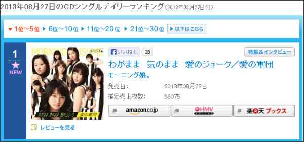 【祝】モーニング娘。新曲9万6075枚でオリコンデイリー1位！！　ネットの反応まとめ速報 | カラフル x ハロプロ