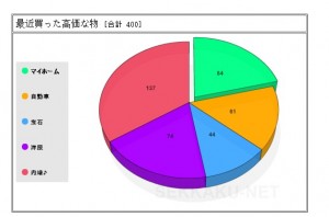 最近買った高価な物 – DoTa 