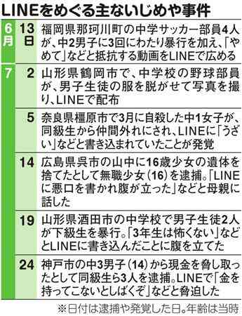 深刻化するネットいじめ　LINE急増…自殺後も「お通夜NOW」