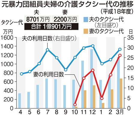 【生活保護を問う】なぜ２億４千万円も支出したか　「気付かないふりをするのが合理的」＋（1/2ページ） - MSN産経ニュース