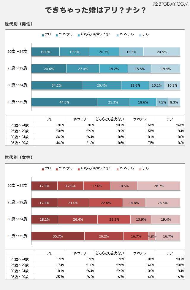 「できちゃった婚」はアリ？ナシ？