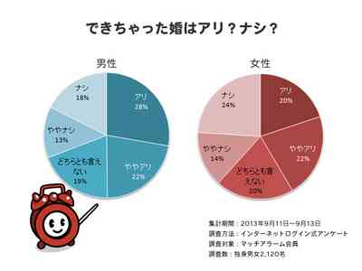 「できちゃった婚」に対する意識……30代後半の独身男女は肯定的 | RBB TODAY
