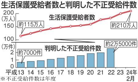 【生活保護】「スーパーの割引総菜などしか食べられず、果物もほとんど買えない」…減額不服として140世帯が審査請求