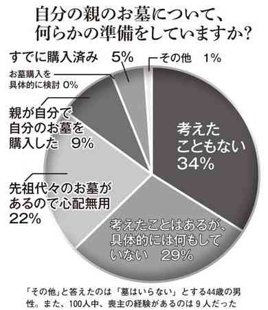 30～40代の6割「親のお墓の準備をしていない」