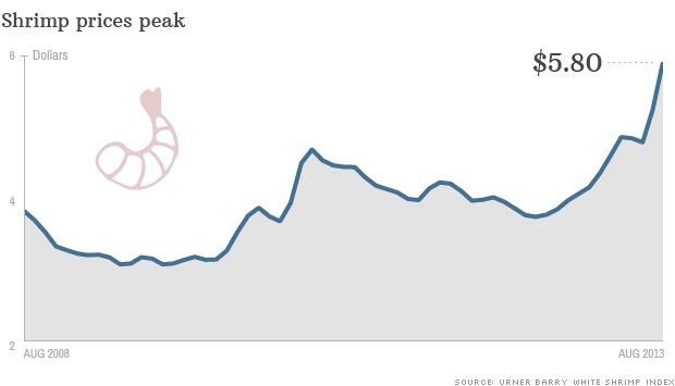 CNN.co.jp : エビの卸価格が最高値を更新