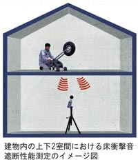 Ｌ値についての　重量衝撃音ＬＨと軽量衝撃音ＬＬ - 防音に関する総合情報　防音工事・防音設計・防音建材・防音スタジオ、防音マンション