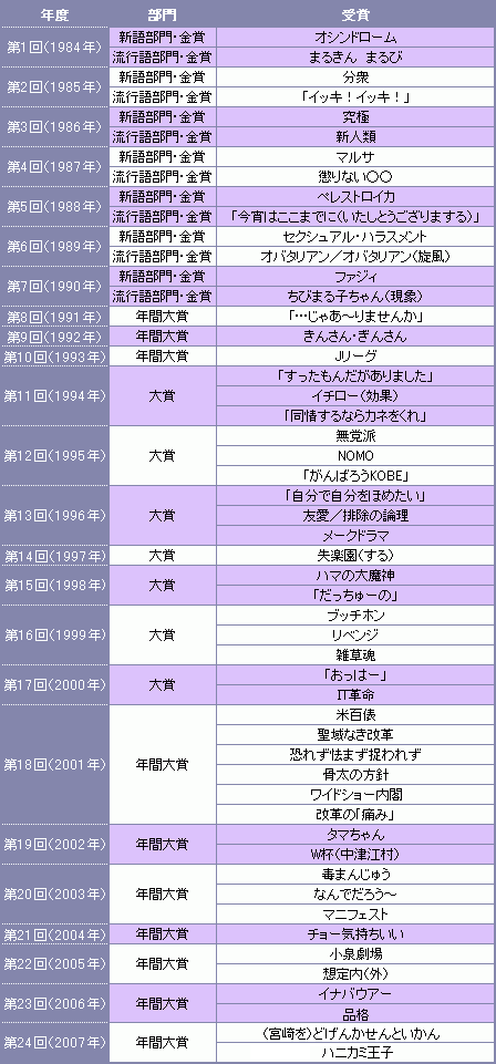 『新語・流行語大賞』過去30年のトップ10発表…「オヤジギャル」「キャバクラ」「亭主元気で留守がいい」など