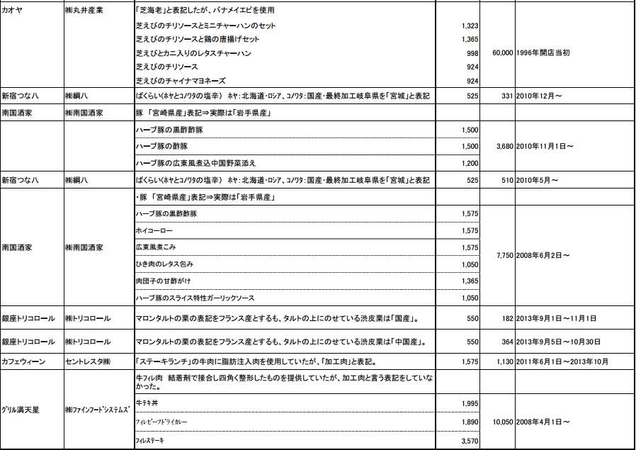 【虚偽表示】「フランス産」の栗（マロンタルト）です→実は「国産」「中国産」→本当は「韓国産」でした…三越伊勢丹