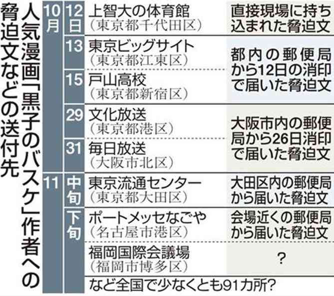 回収された『黒子のバスケ』ウェハースから毒物のニコチンが検出!脅迫犯の犯行か!?