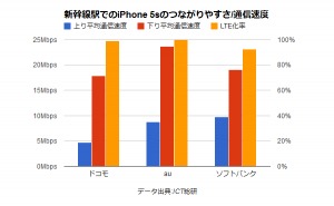 iPhone 5sの通信速度・つながりやすさを新幹線全駅で調査→トップに立ったキャリアは…